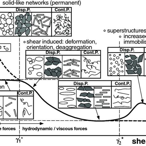 Pdf Microstructuring Of Multiphase Food Systems In Shear And