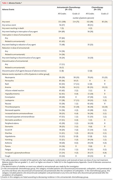 Amivantamab Plus Chemotherapy In Nsclc With Egfr Exon Insertions