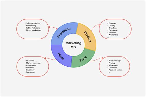 4Ps Of Marketing Free Template Guide EdrawMind