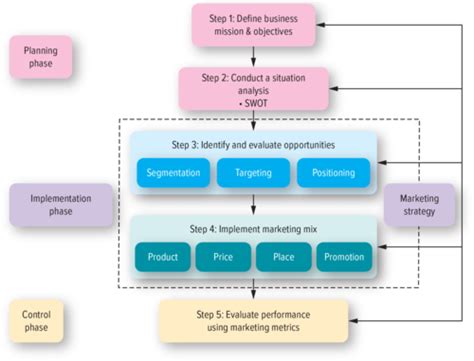 Chapter Developing A Market Strategy And A Marketing Plan