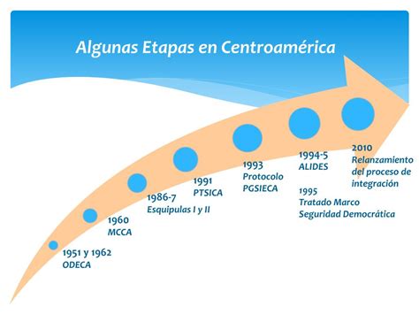 PPT Sistema de la Integración Centroamericano PowerPoint Presentation