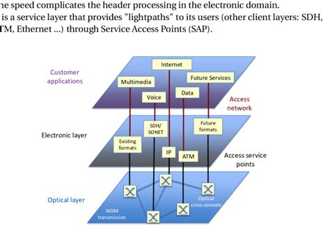 4 Layered Architecture In Optical Networks Inspired From 1