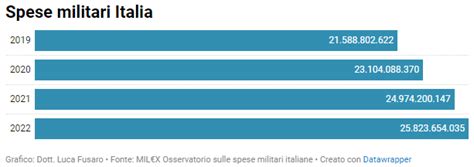 Italia Nel 2022 Spese Militari Oltre I 25 Miliardi Balzo Del 20