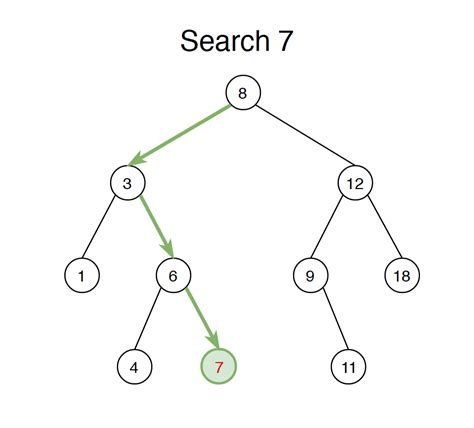 Data Structure Binary Search Tree