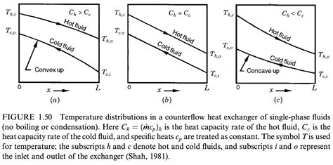 Solved 3.5 (a) For a typical counterflow heat exchanger, | Chegg.com