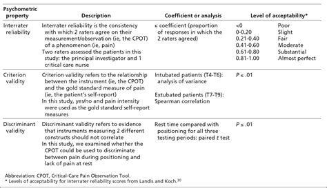 Pdf Validation Of The Critical Care Pain Observation Tool In Adult