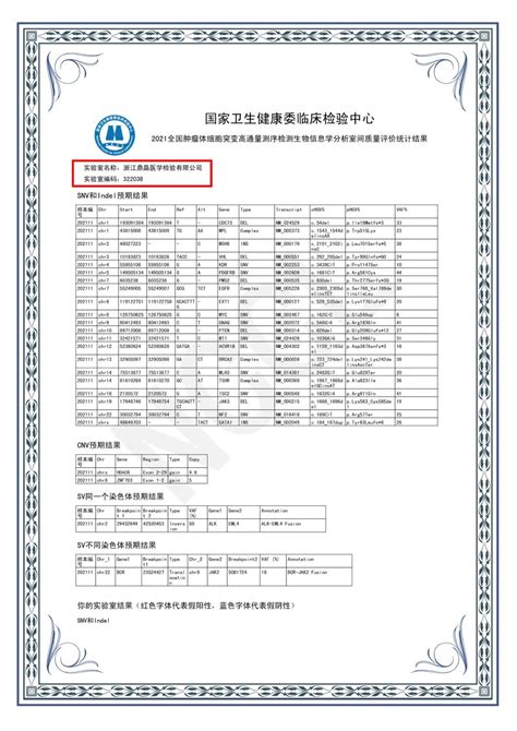 喜讯！国科投资持股企业鼎晶医学检验满分通过nccl 2021年全国实体肿瘤高通量测序生物信息学分析室间质评！