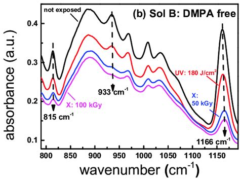 Ftir Spectra Of Sol A With The 22 Dimethoxy 2 Phenylacetophenone