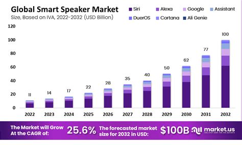 Smart Speaker Statistics And Facts 2025