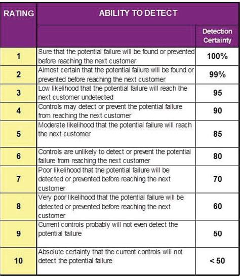 Fmea Detection