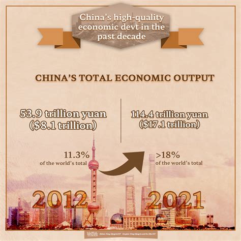 Chinas High Quality Economic Development In The Past Decade Global Times