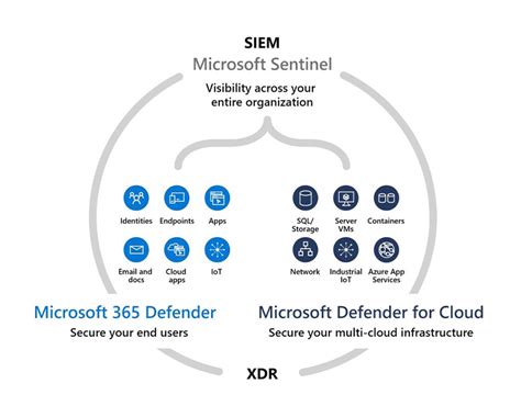 MDR Services For Microsoft Sentinel SIEM