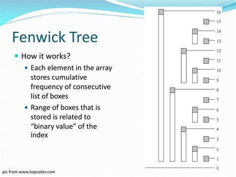 PPT - Fenwick Tree PowerPoint Presentation, free download - ID:2418353