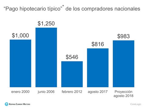 2 Gráficas Que Muestran La Verdad Sobre La Asequibilidad De La Vivienda