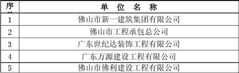 2010年度佛山市优秀施工企业名单word文档在线阅读与下载无忧文档