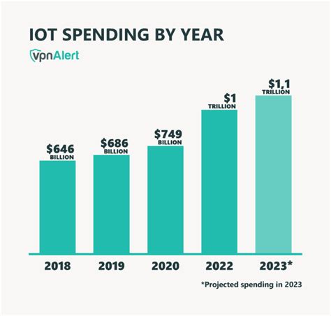 60 Internet Of Things IoT Statistics Trends 2025