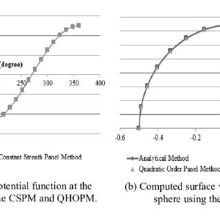 Computed Perturbation Potential Function And Surface Velocity At The