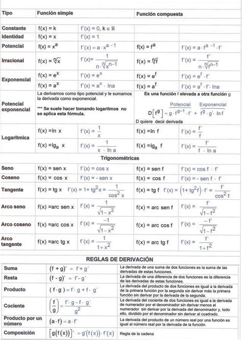 Tabla De Derivadas E Integrales