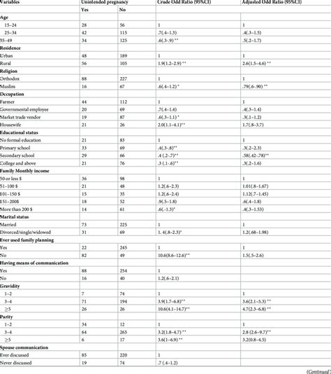 Determinant Factors Of Unintended Pregnancy In Addis Zemen Primary Download Table