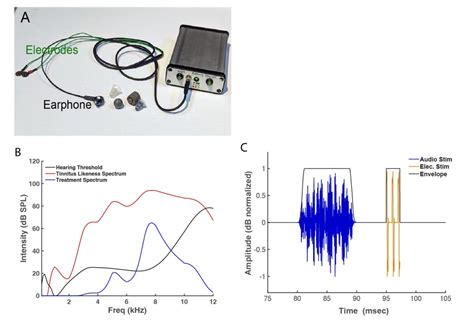 Study shows promising treatment for tinnitus