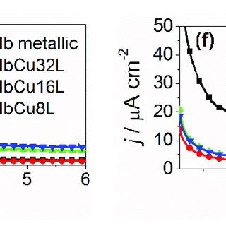 Potentiodynamic Polarization Curves V 1 MV S 1 Measured In O 2