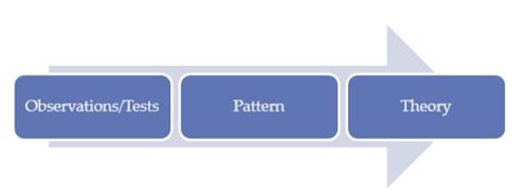 Inductive Approach Inductive Reasoning Research Methodology