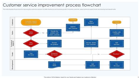 Customer Service Process Flowchart Powerpoint Ppt Template Bundles Ppt