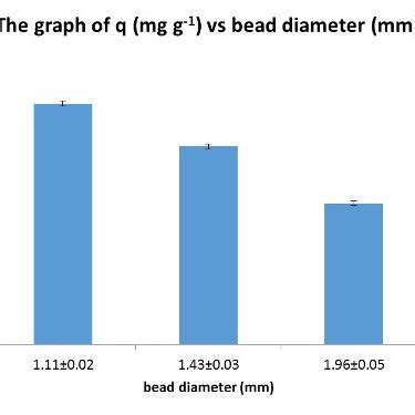 A Sem Micrographs Of Chitosan Beads B Surface Of A Chitosan Bead