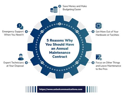 Types And Advantages Of Annual Maintenance Contract AMC Unisol