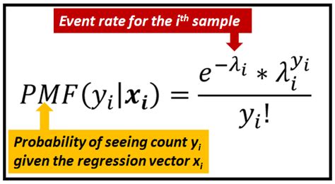 An Illustrated Guide To The Poisson Regression Model By Sachin Date