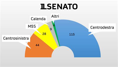 Elezioni Politiche Risultati Partiti Camera E Senato