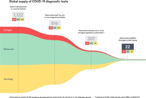 Making Sense Of Covid Diagnostics Path