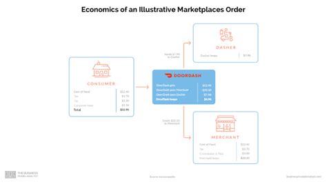 Doordash Business Model Explained And Revenue Sources