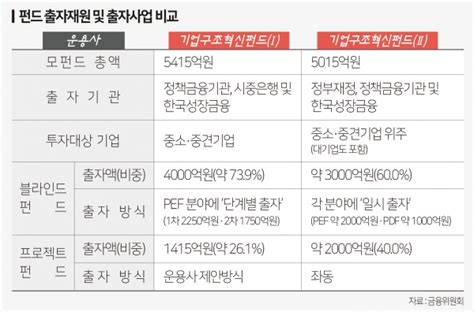 금융위 기업구조혁신펀드에 1조원 추가 조성