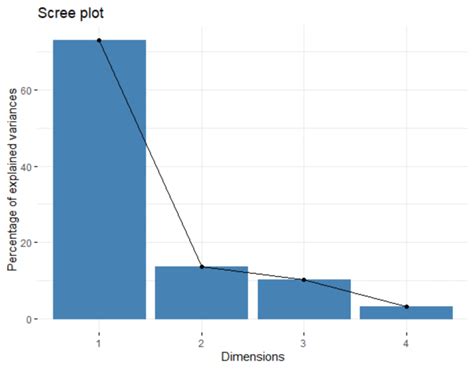 How To Visualize Multivariate Data Analysis R Bloggers