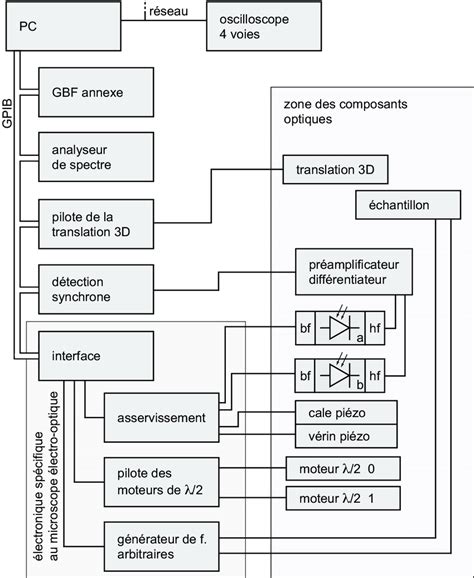 13 Synoptique de la chaîne de commande et de contrôle du microscope