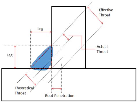 Fillet Weld Size Diagram