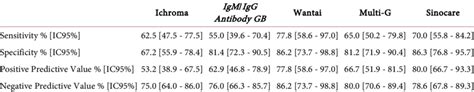 Overall Diagnostic Performance Indices For All Five Serological Rapid