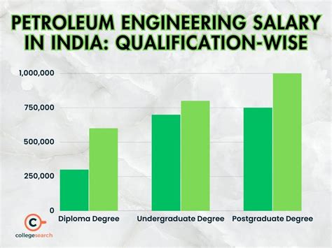 Petroleum Engineering Salary In India 2024