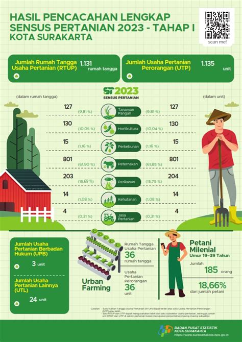 Infografis Sensus Pertanian Badan Pusat Statistik