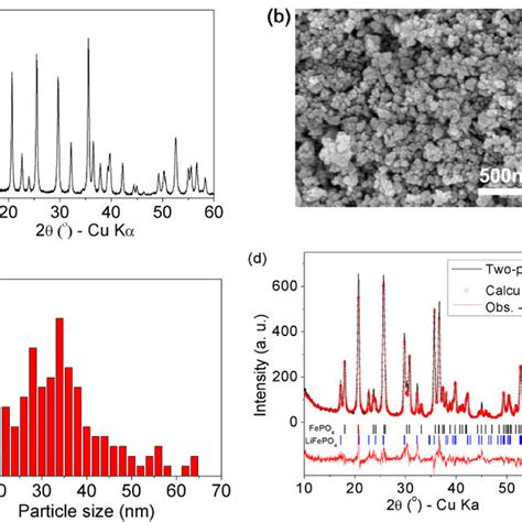 A Xrd Pattern Of The Nanosized Lifepo Sample B Sem Image Of The