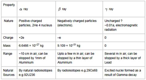 Compare the properties of alpha, beta and gamma radiation. - Sarthaks ...