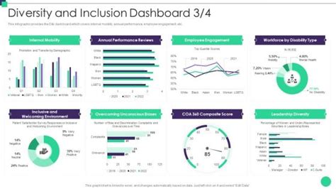 Dashboard Diversity And Inclusion Program Powerpoint Templates Slides And Graphics