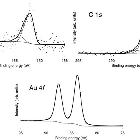 X Ray Photoemission Spectra Of The Fe 2p S 2p N 1s And C 1s Core