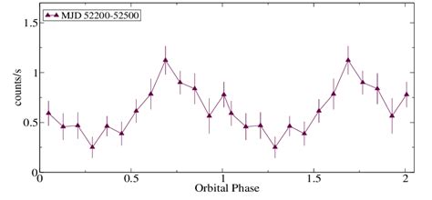 16 RXTE ASM Orbital Light Curve Of SAX J2103 5 4545 From MJD 52200