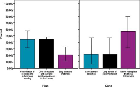 Amylase And Starch Effects Of Temperature On The Action Of Amylase