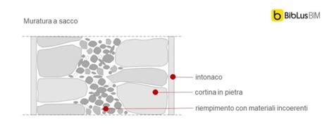 Guida Completa Alla Muratura A Sacco Biblus