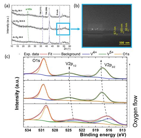 A The Xrd Patterns Of The Heterostructures With Vanadium Vxoy Films