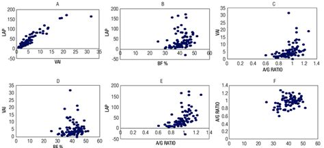 Correlation Between Visceral Adiposity Index Vai Lipid Accumulation