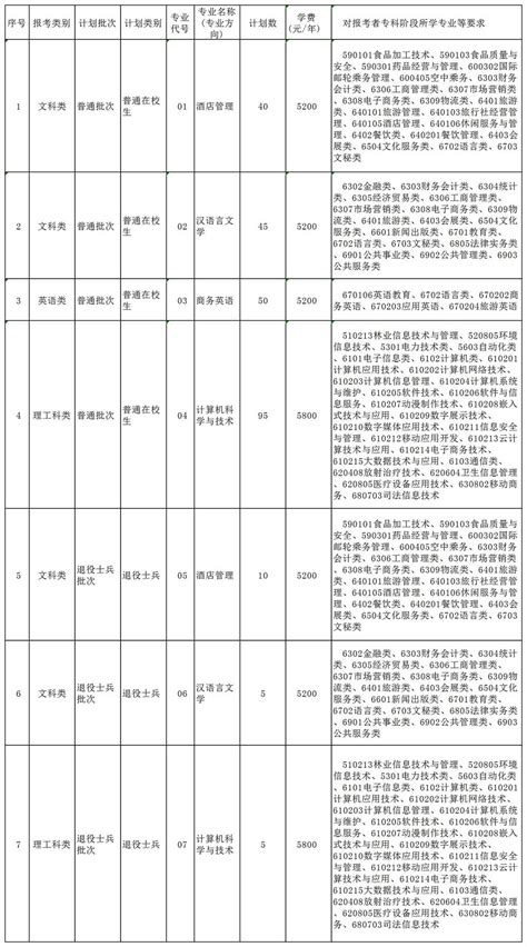 2021江苏第二师范学院专转本专业对照表好老师升学帮